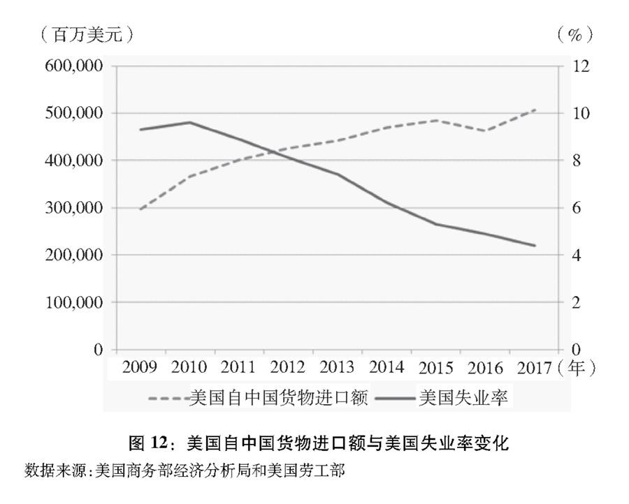 （图表）[“中美经贸摩擦”白皮书]图12：美国自中国货物进口额与美国失业率变化