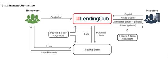 中国P2P公司该从Lending Club的故事中学什么?