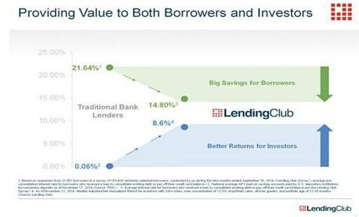 中国P2P公司该从Lending Club的故事中学什么?