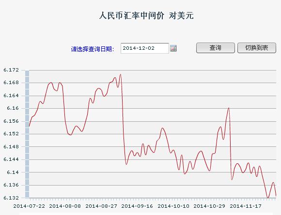 2日人民币汇率中间价:1美元对人民币6.1325元