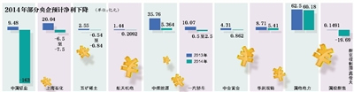 国资委:央企利润下降不得涨薪中铝等央企“中枪”