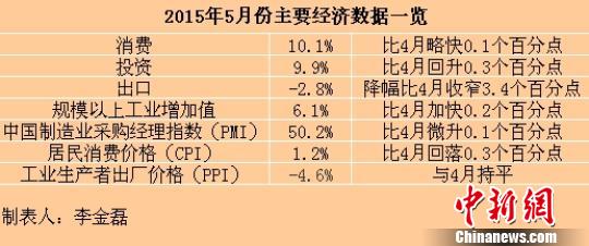 5月多项经济数据回暖专家预计三季度经济或企稳