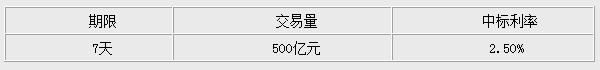 央行开展500亿元逆回购操作中标利率2.50%