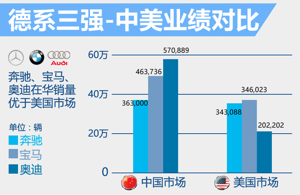 中国豪华车市场销量前十的车企包括德系四大品牌奥迪、宝马、梅赛德斯-奔驰以及跑车制造商保时捷;英国豪华品牌捷豹路虎;瑞典豪华车制造商沃尔沃,日系豪华品牌雷克萨斯、英菲尼迪;法国豪华品牌DS;美系豪华品牌凯迪拉克。美国市场中销量前十的豪华品牌并不包括DS和保时捷,取而代之的是日系、美系豪华的讴歌和林肯。此外,DS品牌目前尚未进军美国豪华车市场。