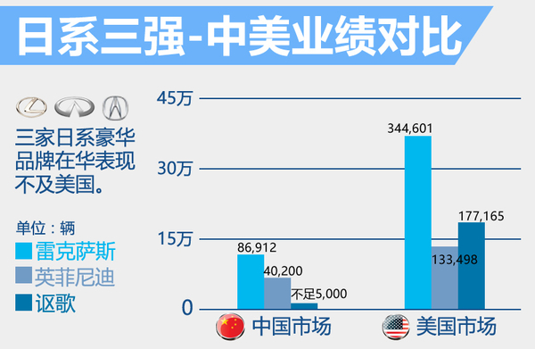 中国豪华车市场销量前十的车企包括德系四大品牌奥迪、宝马、梅赛德斯-奔驰以及跑车制造商保时捷;英国豪华品牌捷豹路虎;瑞典豪华车制造商沃尔沃,日系豪华品牌雷克萨斯、英菲尼迪;法国豪华品牌DS;美系豪华品牌凯迪拉克。美国市场中销量前十的豪华品牌并不包括DS和保时捷,取而代之的是日系、美系豪华的讴歌和林肯。此外,DS品牌目前尚未进军美国豪华车市场。