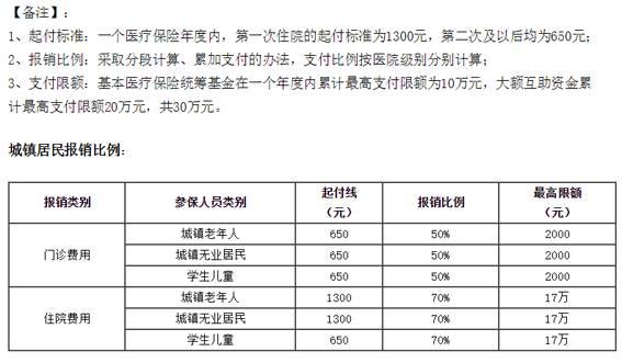 2016北京医保怎么交?交多少?哪些人必须交?新变化来了
