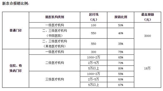 2016北京医保怎么交？交多少？哪些人必须交？新变化来了