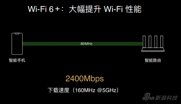 华为WiFi 6+技术